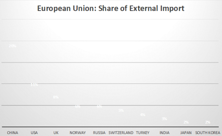 European Union: Import and International Supply Chains